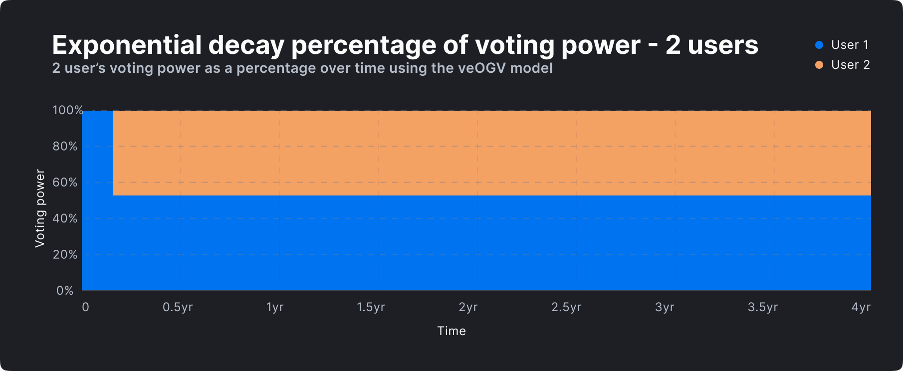 chart-Exponential-decay-percentage-of-voting-power-2-users