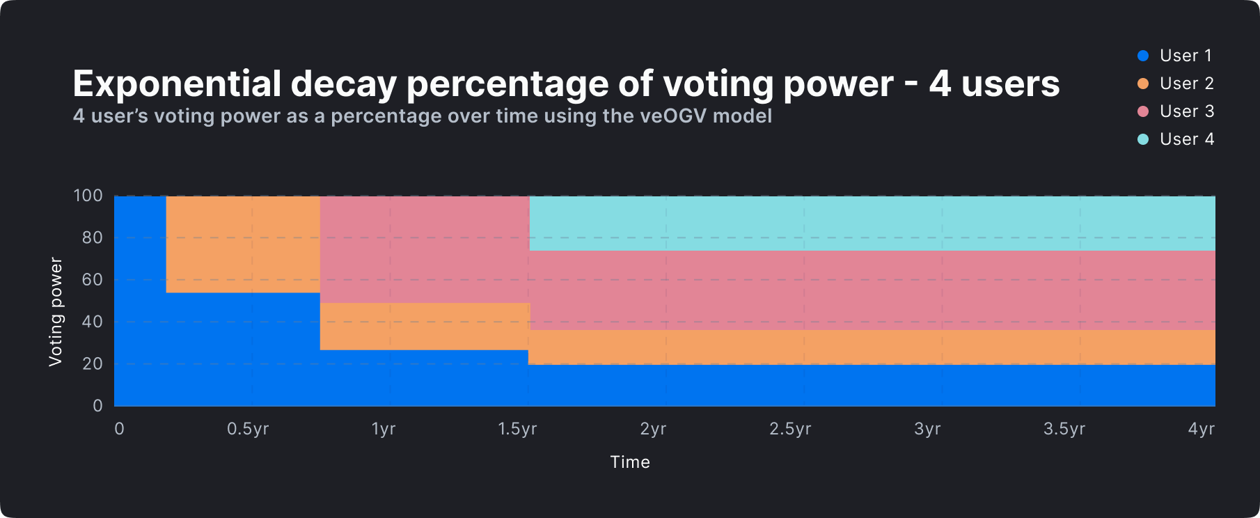 chart-Exponential-decay-percentage-of-voting-power-4-users