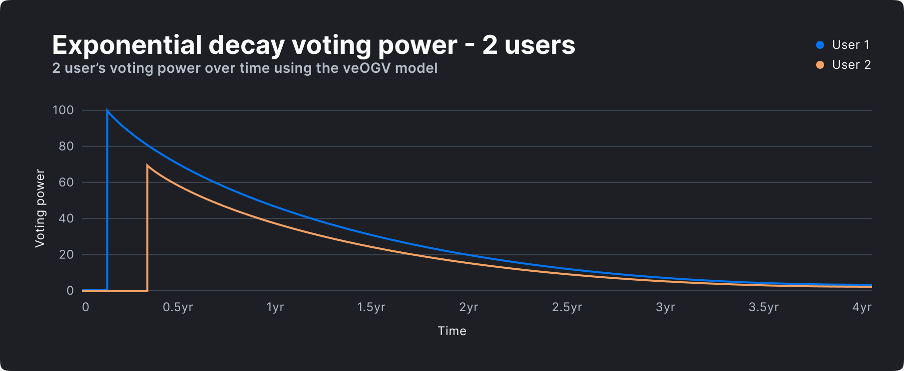 chart-Exponential-decay-voting-power-2-users