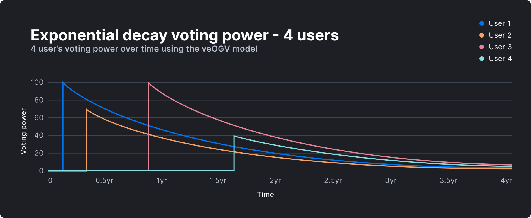 chart-Exponential-decay-voting-power-4-users