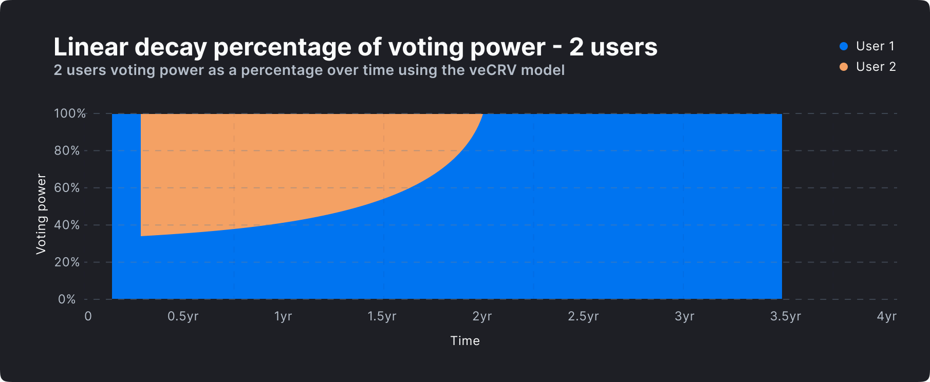 chart-Linear-decay-percentage-of-voting-power-2-users