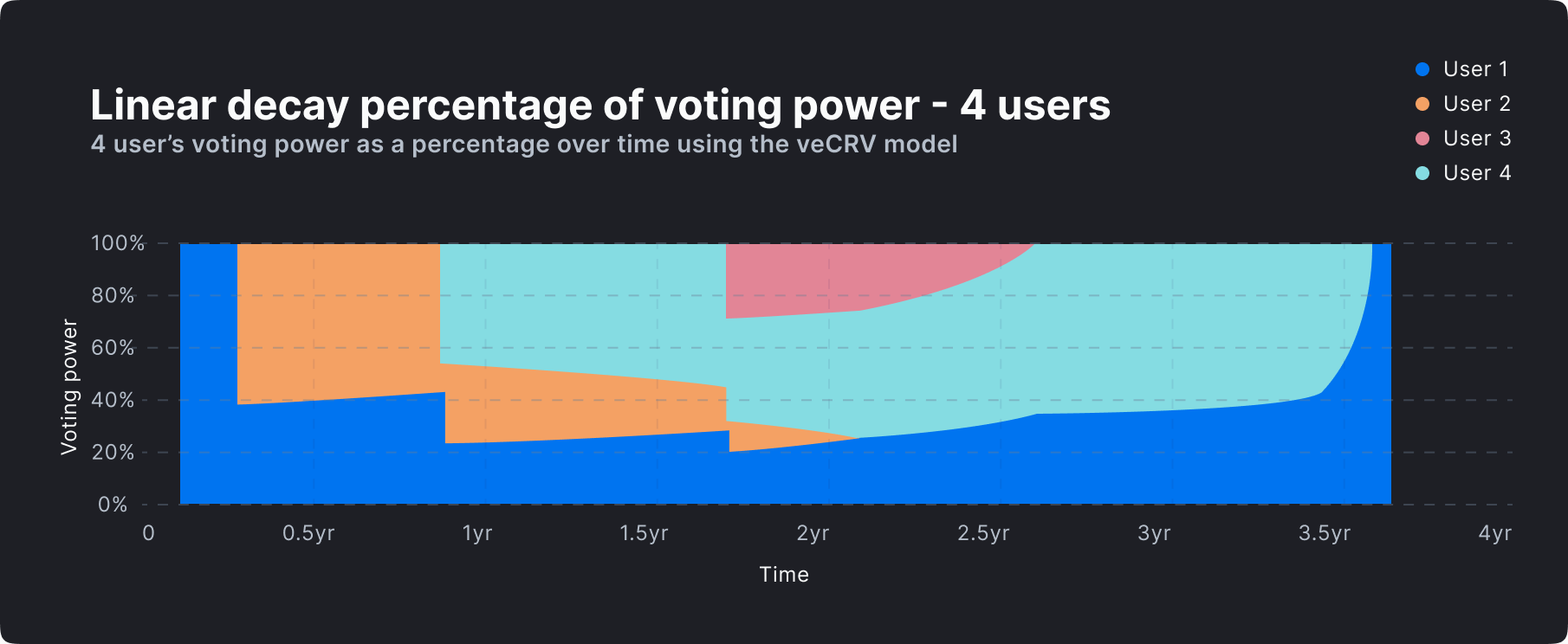 chart-Linear-decay-percentage-of-voting-power-4-users