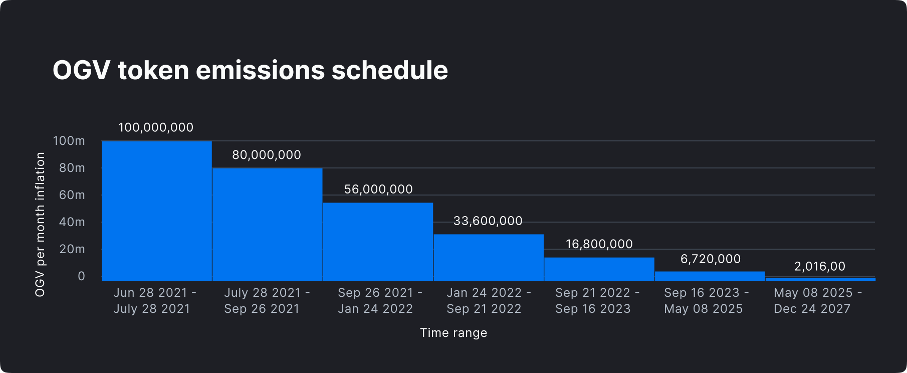 Chart-OGV-token-emissions-schedule.png