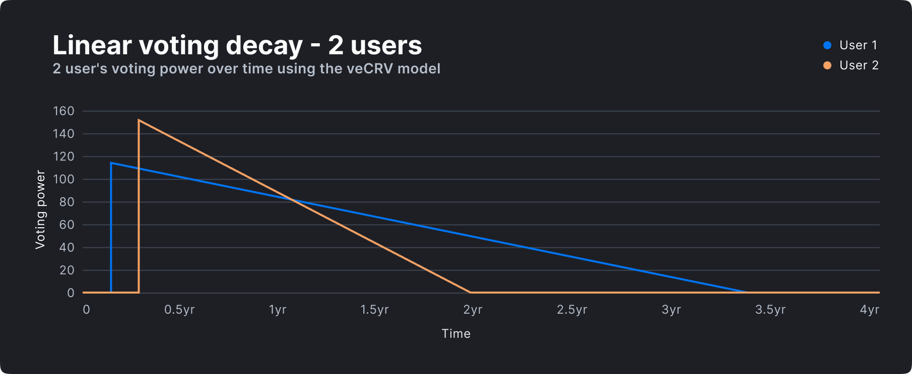 chart-Linear-voting-decay-2 users
